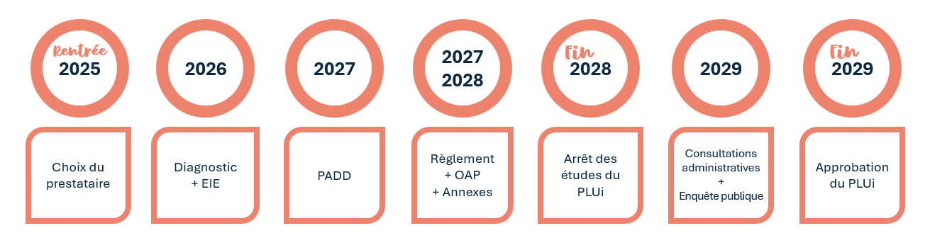 Etapes d'élaboration du PLUi