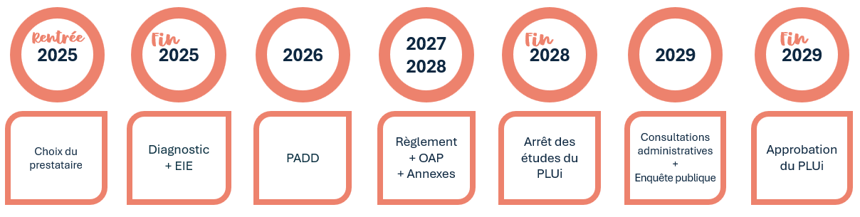Calendrier prévisionnel d'élaboration du PLUi de 2025 à 2029